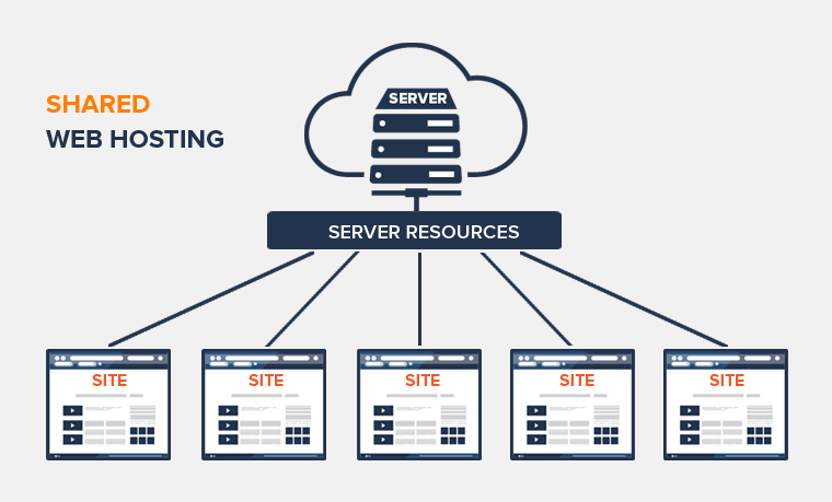 Shared Hosting